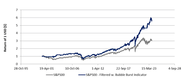 Return of the S&P500 buying and holding vs. going to cash above the threshold value of the bubble burst indicator