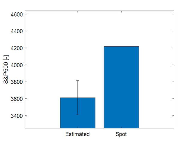 Estimated fair value of the S&P500 and spot value