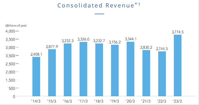 Subaru's Consolidated Revenue - Subaru's Investor Relations