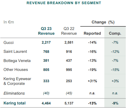 Kering revenue breakdown by segment