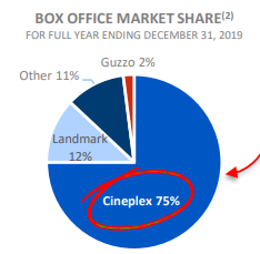 Pie Chart showing 2019 box office market share among theatre operators