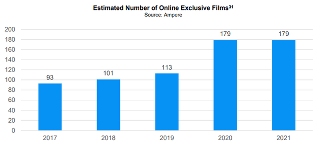 Bar chart showing exclusive releases by year