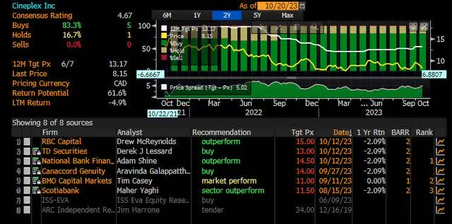 Bloomberg snippet showing analyst rankings of Cineplex