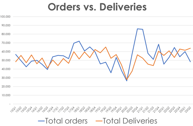 The Volvo Group order intake and deliveries