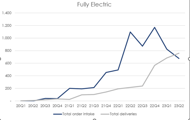 The Volvo Group stock, Volvo electric trucks