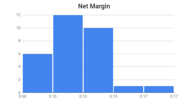 Histogram