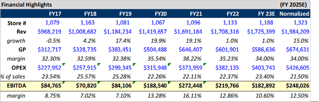 Normalized Earnings
