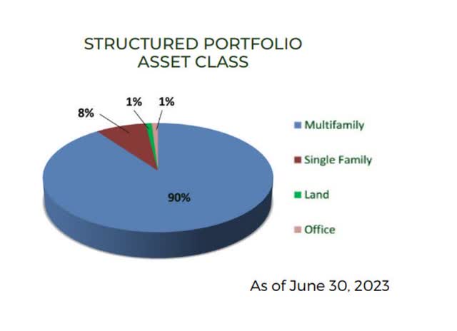 Investment Portfolio By Asset Class