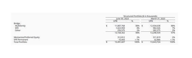 Totaled Structured Portfolio