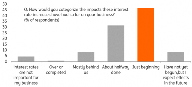 Canadian firms expecting more impact from higher rates
