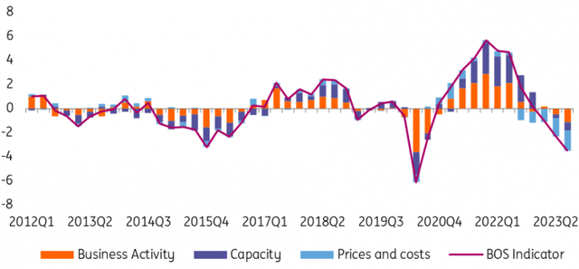 BoC Business Outlook gauge points south