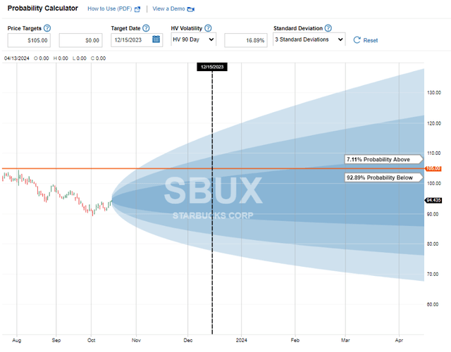 SBUX Probability Graph