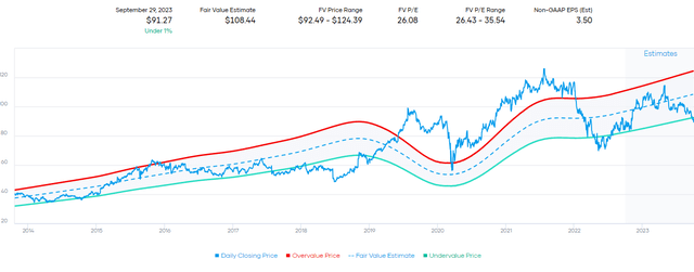 SBUX Fair Value Range