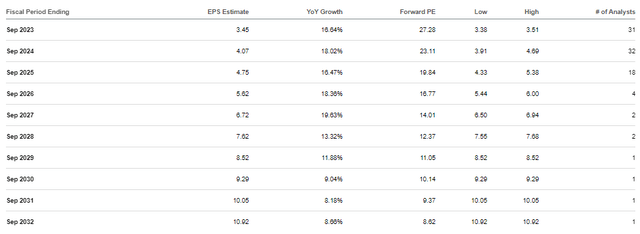 SBUX Long-term Earnings Outlook