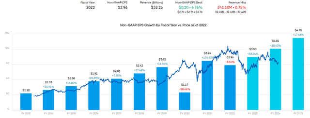 SBUX Earnings History and Forecast