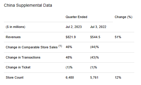 SBUX Q3 China Data