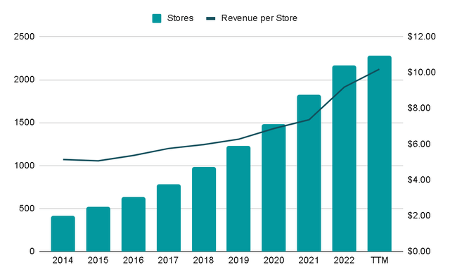 revenue per store
