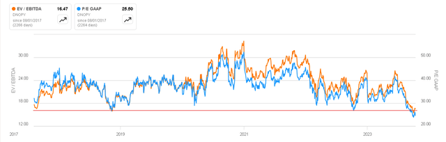 Valuation Metrics