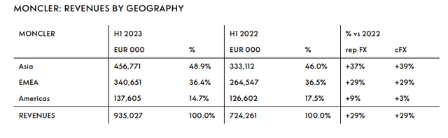 Moncler Brand Growth