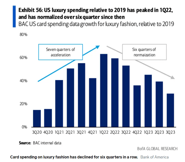 Luxury Spending