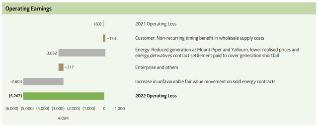 EnergyAustralia slipped to a historic loss in 2022