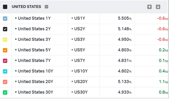 U.S. yield curve