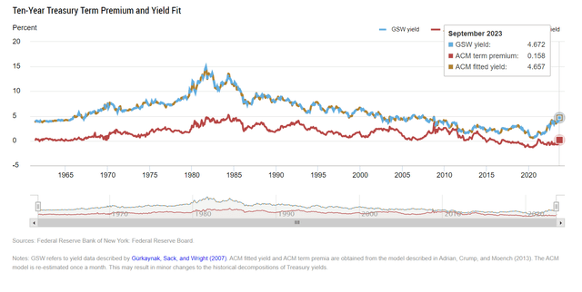 New York Fed estimate of 10 year term premium