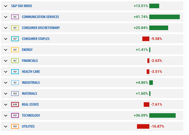 Health Care and Energy have been weak YTD 2023