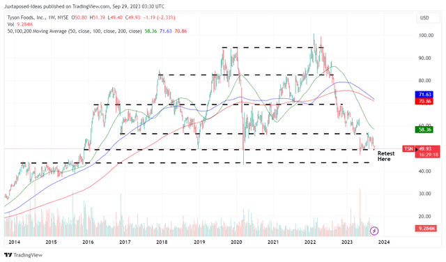 TSN 10Y Stock Price