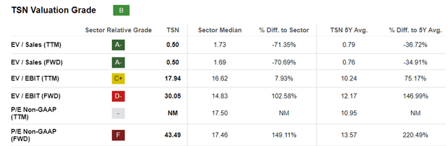 TSN Valuations