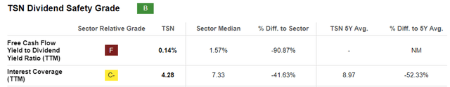 TSN's Dividend Safety