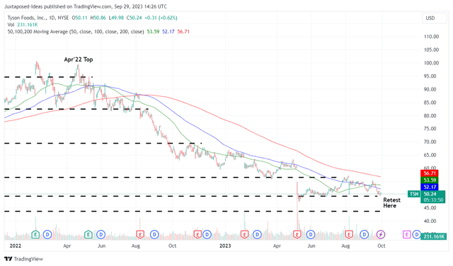 TSN 1Y Stock Price