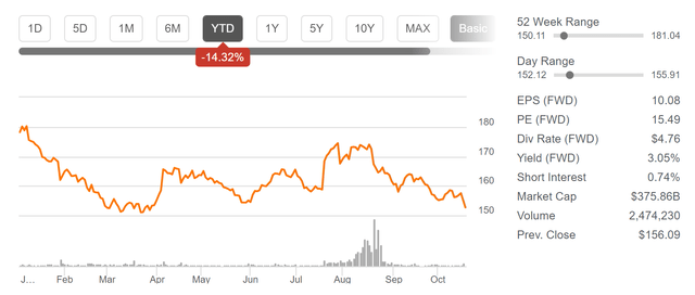 JNJ: Performance