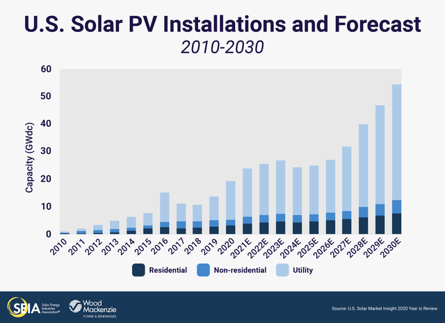 solar growth forecasts