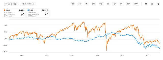 XYLD vs. BND 10 year Total Return