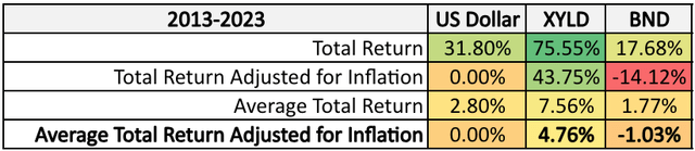 Inflation Adjusted Returns