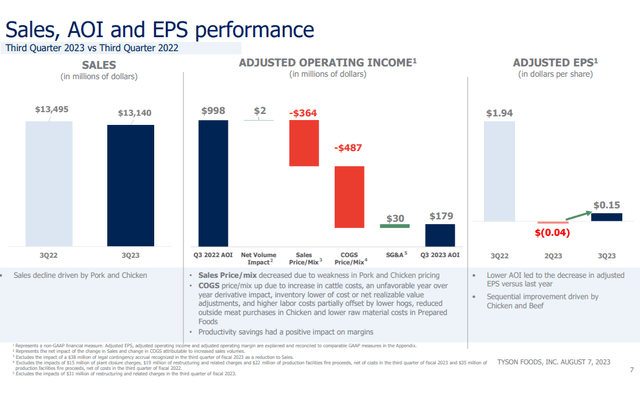 Tyson Foods, Q3 2023