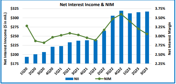 Pinnacle Financial Partners Q3 2023