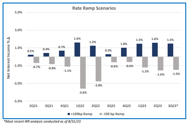 Pinnacle Financial Partners Q3 2023