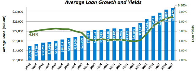 Pinnacle Financial Partners Q3 2023