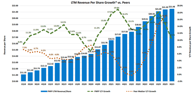 Pinnacle Financial Partners Q3 2023