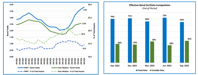 Pinnacle Financial Partners Q3 2023
