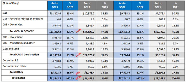 Pinnacle Financial Partners Q3 2023