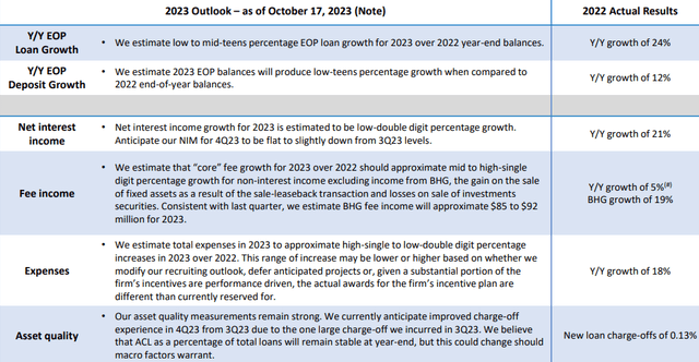 Pinnacle Financial Partners Q3 2023