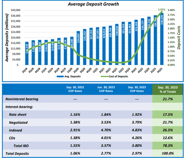 Pinnacle Financial Partners Q3 2023