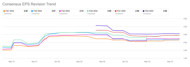 MSFT earnings projections