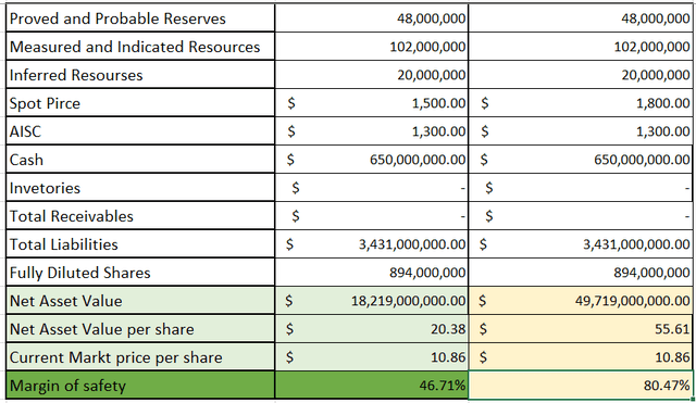 GFI NAV valuation