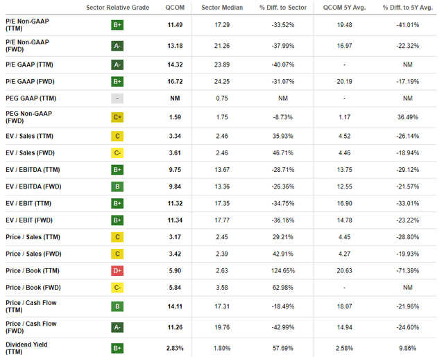 QCOM valuation grades