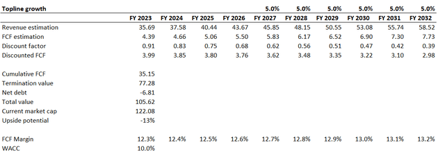 QCOM DCF valuation