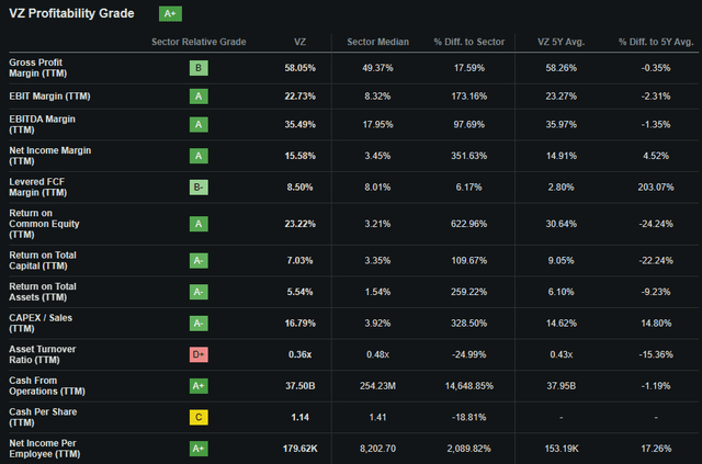 Seeking Alpha | VZ | Profitability